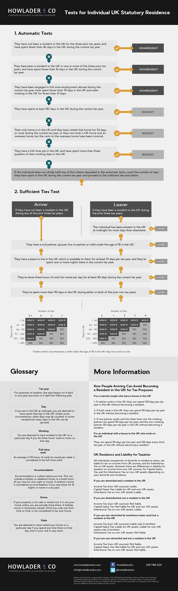 Statutory UK Residence Test Howlader Co   Residence Test Infographic Resized 